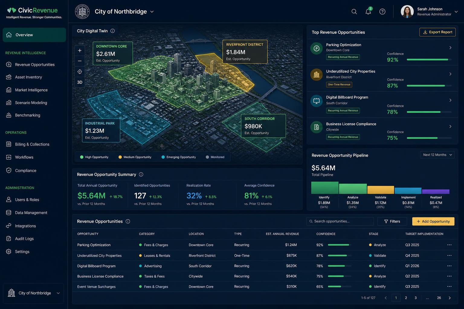 CivicYield platform dashboard showing a city digital twin and ranked revenue opportunities